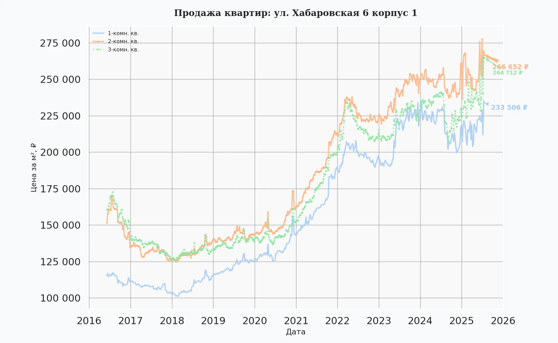 График изменения цены на квартиру Москва, ул. Хабаровская, 6 корпус 1 6 корпус 1
