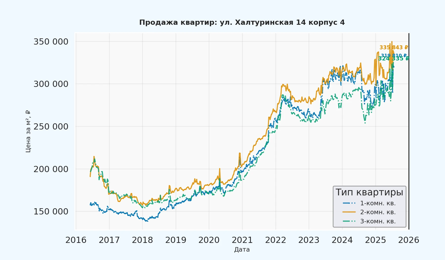 График изменения цены на квартиру Москва, ул. Халтуринская, 14 корпус 4 14 корпус 4