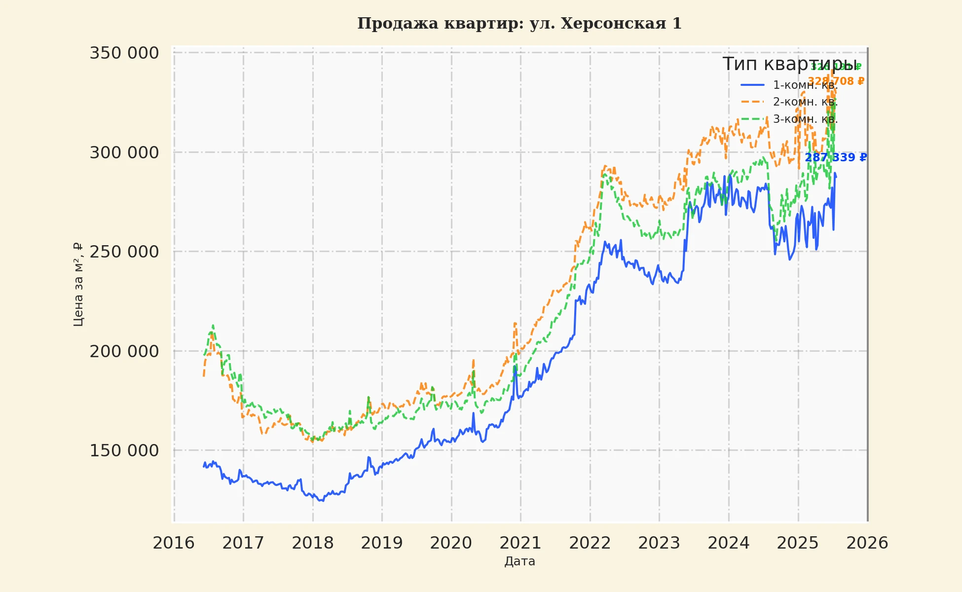 График изменения цены на квартиру Москва, ул. Херсонская, 1 1