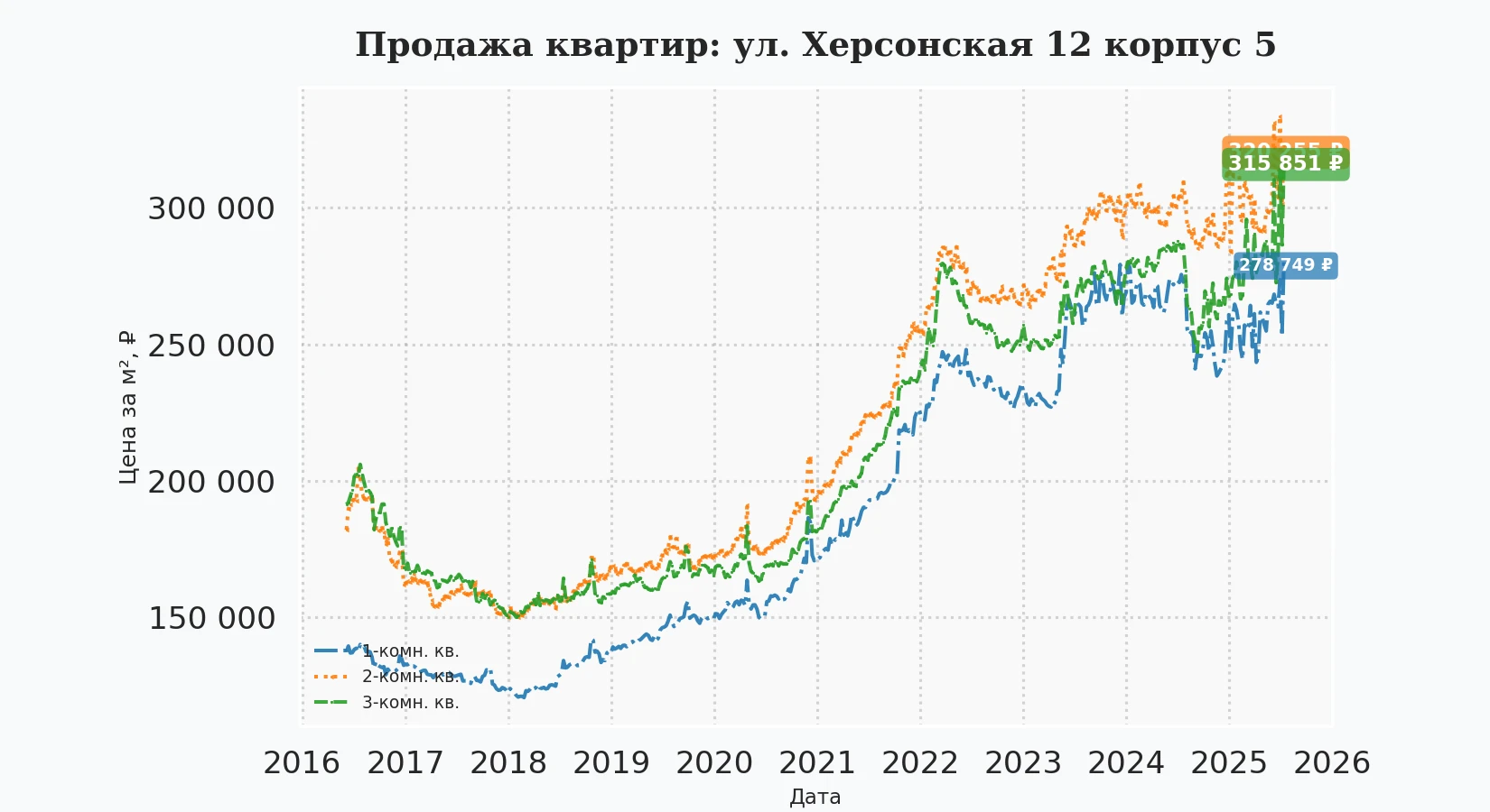 График изменения цены на квартиру Москва, ул. Херсонская, 12 корпус 5 12 корпус 5
