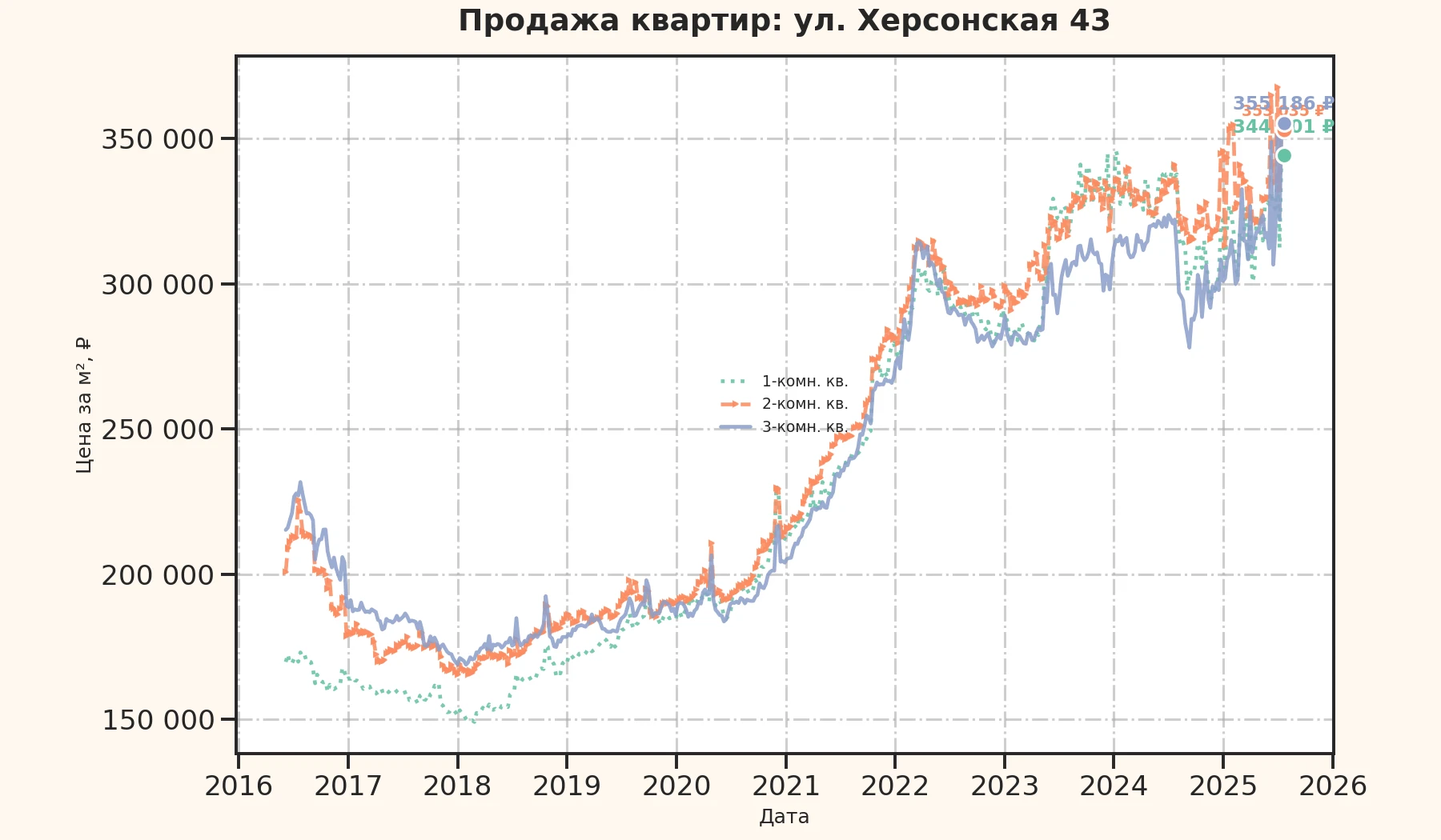 График изменения цены на квартиру Москва, ул. Херсонская, 43 43