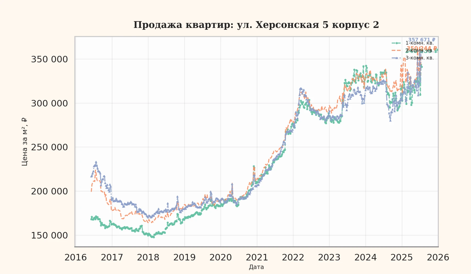 График изменения цены на квартиру Москва, ул. Херсонская, 5 корпус 2 5 корпус 2