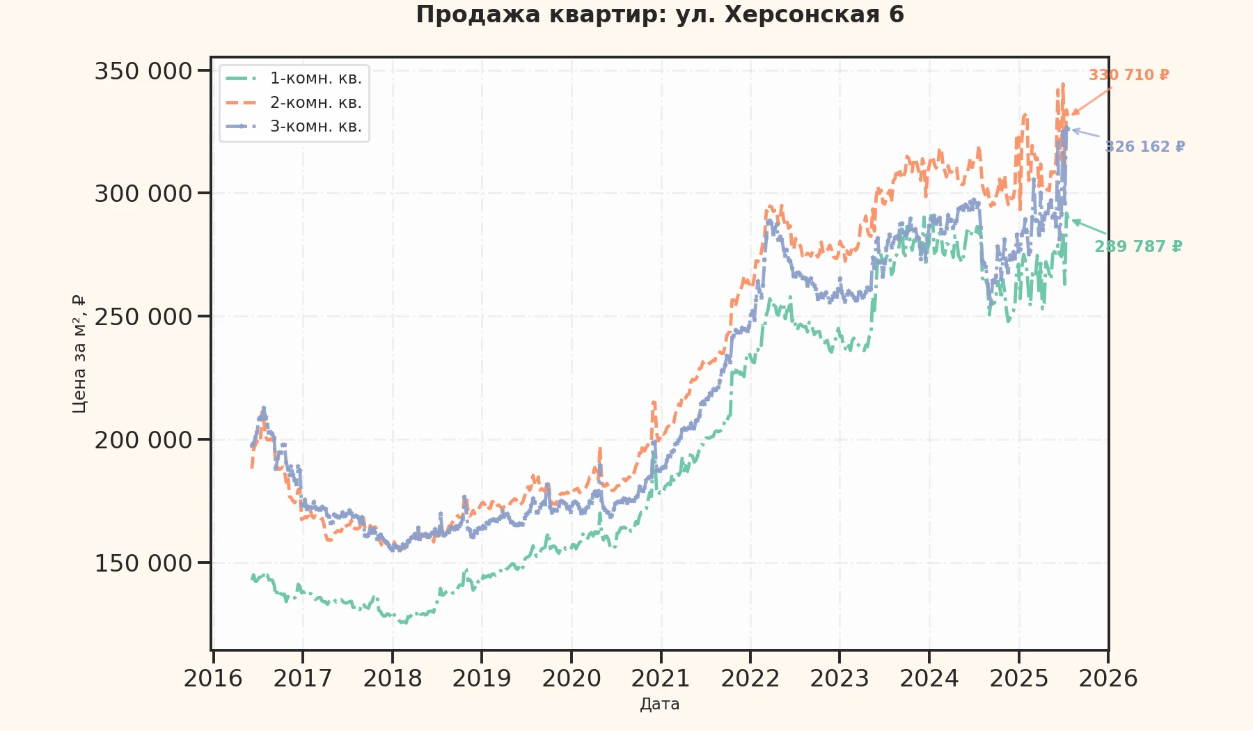 График изменения цены на квартиру Москва, ул. Херсонская, 6 6