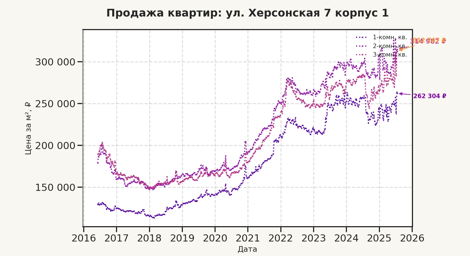 График изменения цены на квартиру Москва, ул. Херсонская, 7 корпус 1 7 корпус 1