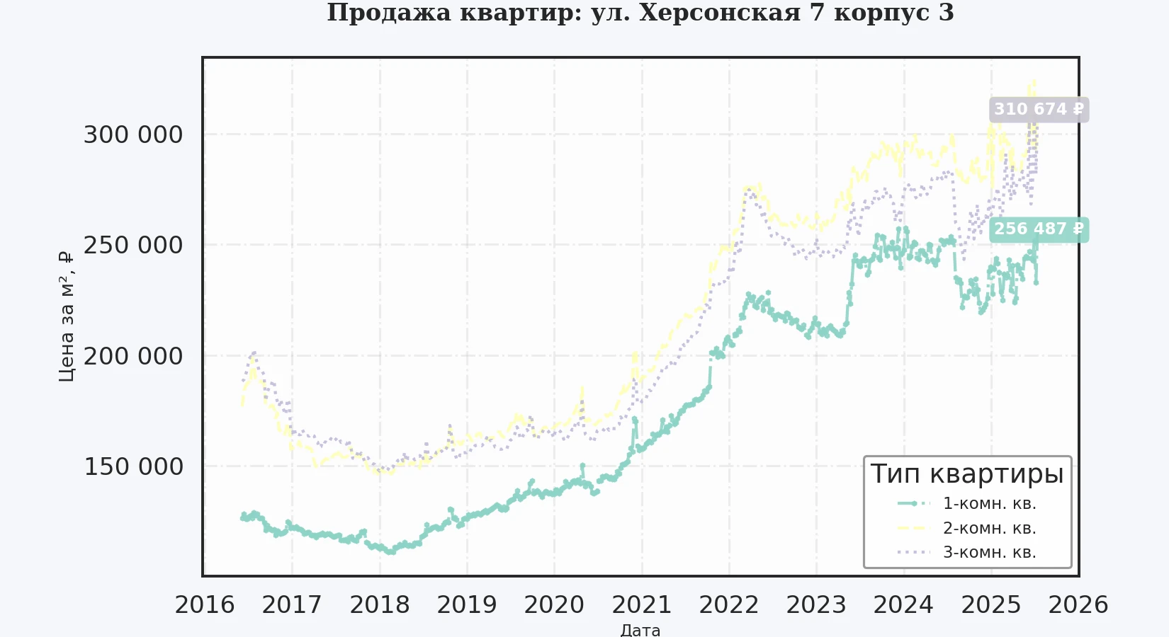 График изменения цены на квартиру Москва, ул. Херсонская, 7 корпус 3 7 корпус 3