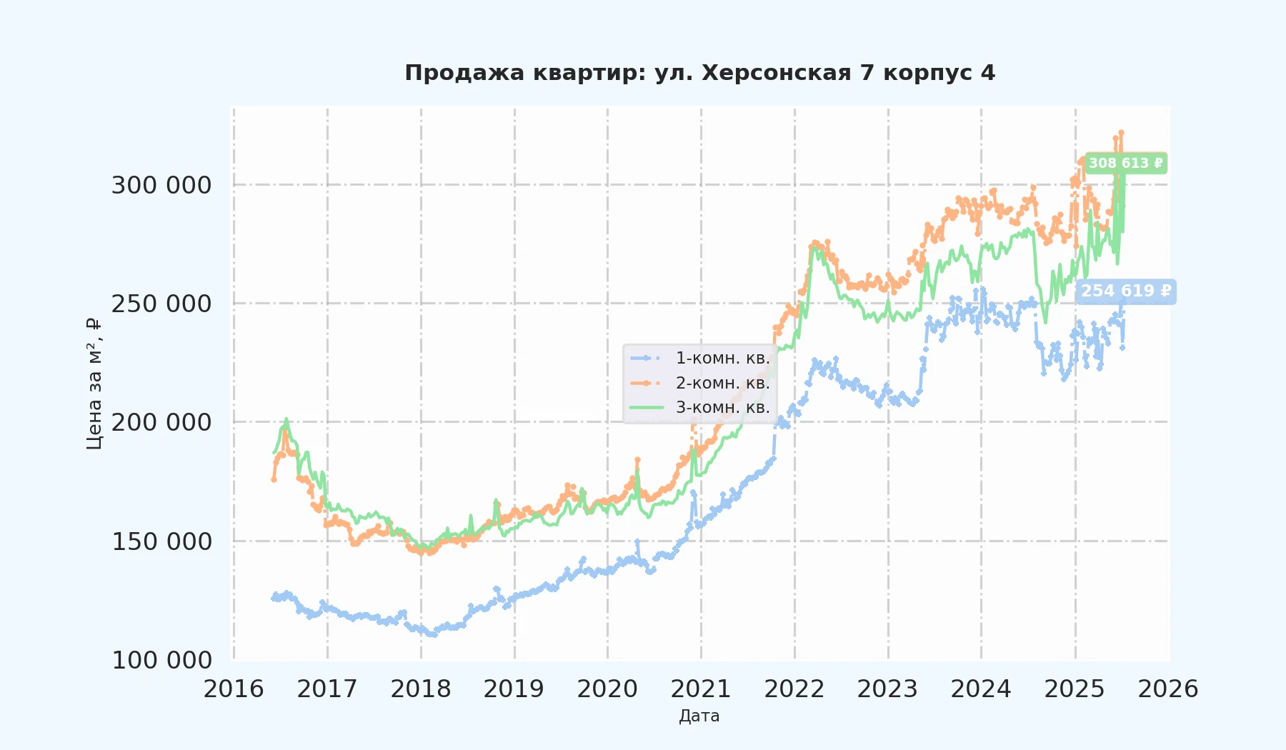 График изменения цены на квартиру Москва, ул. Херсонская, 7 корпус 4 7 корпус 4