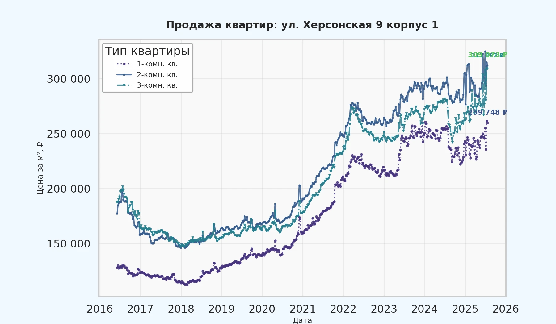 График изменения цены на квартиру Москва, ул. Херсонская, 9 корпус 1 9 корпус 1