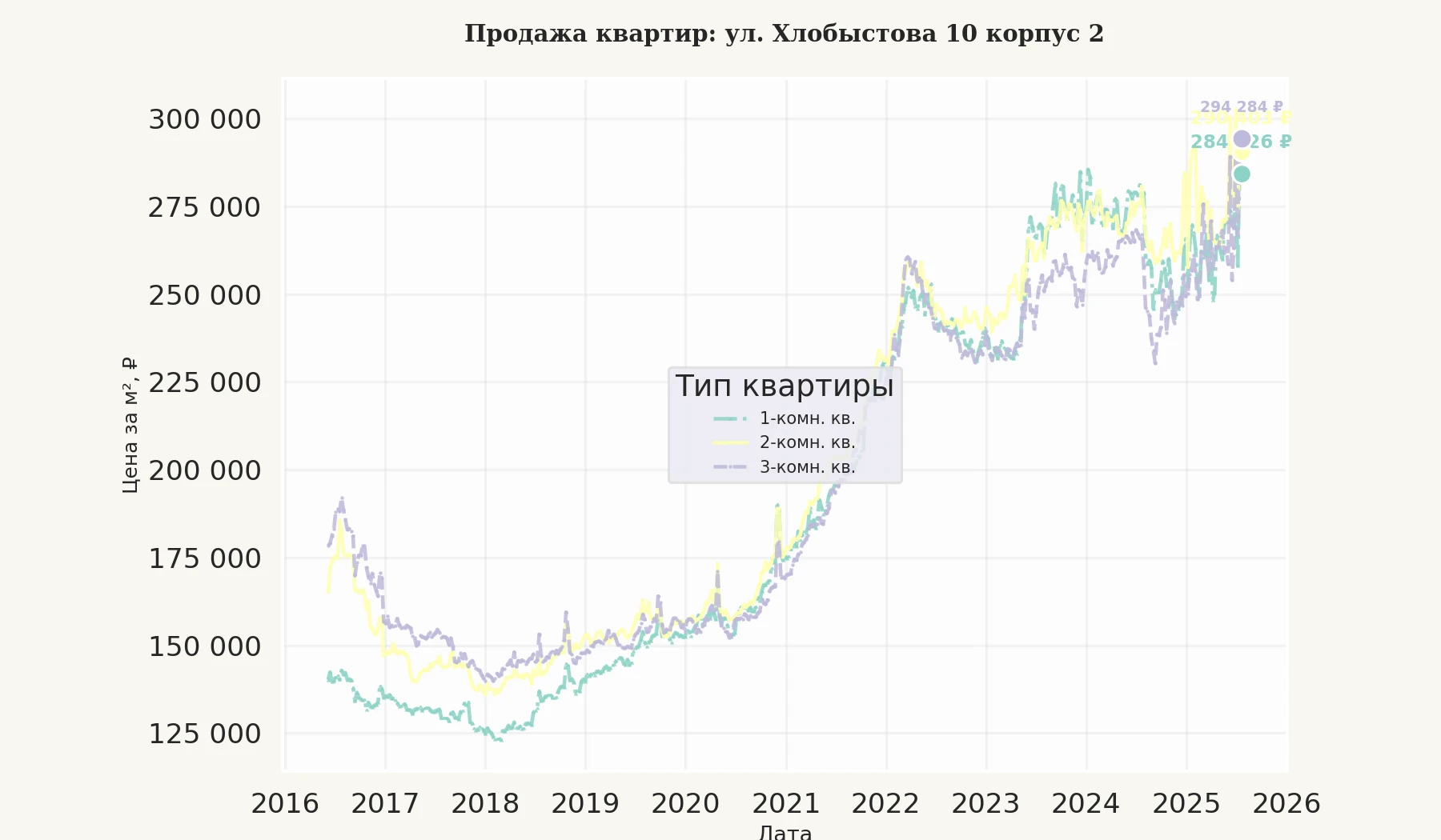 График изменения цены на квартиру Москва, ул. Хлобыстова, 10 корпус 2 10 корпус 2