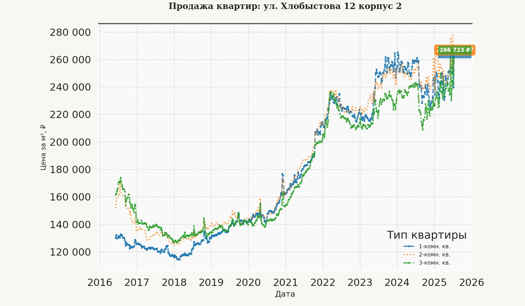 График изменения цены на квартиру Москва, ул. Хлобыстова, 12 корпус 2 12 корпус 2