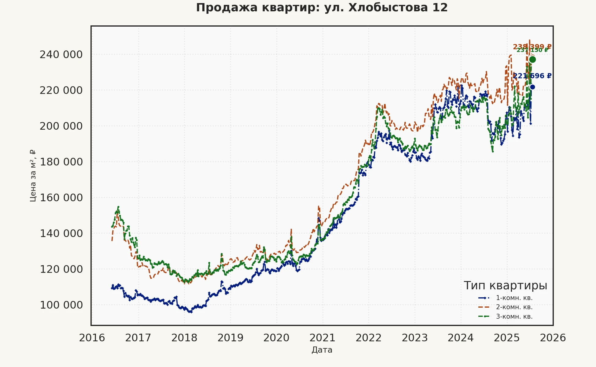 График изменения цены на квартиру Москва, ул. Хлобыстова, 12 12