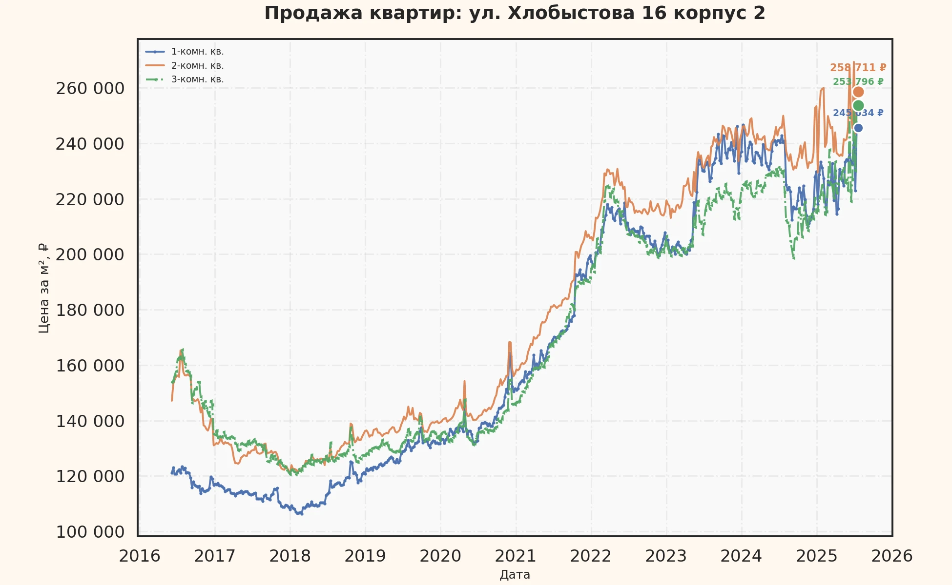 График изменения цены на квартиру Москва, ул. Хлобыстова, 16 корпус 2 16 корпус 2