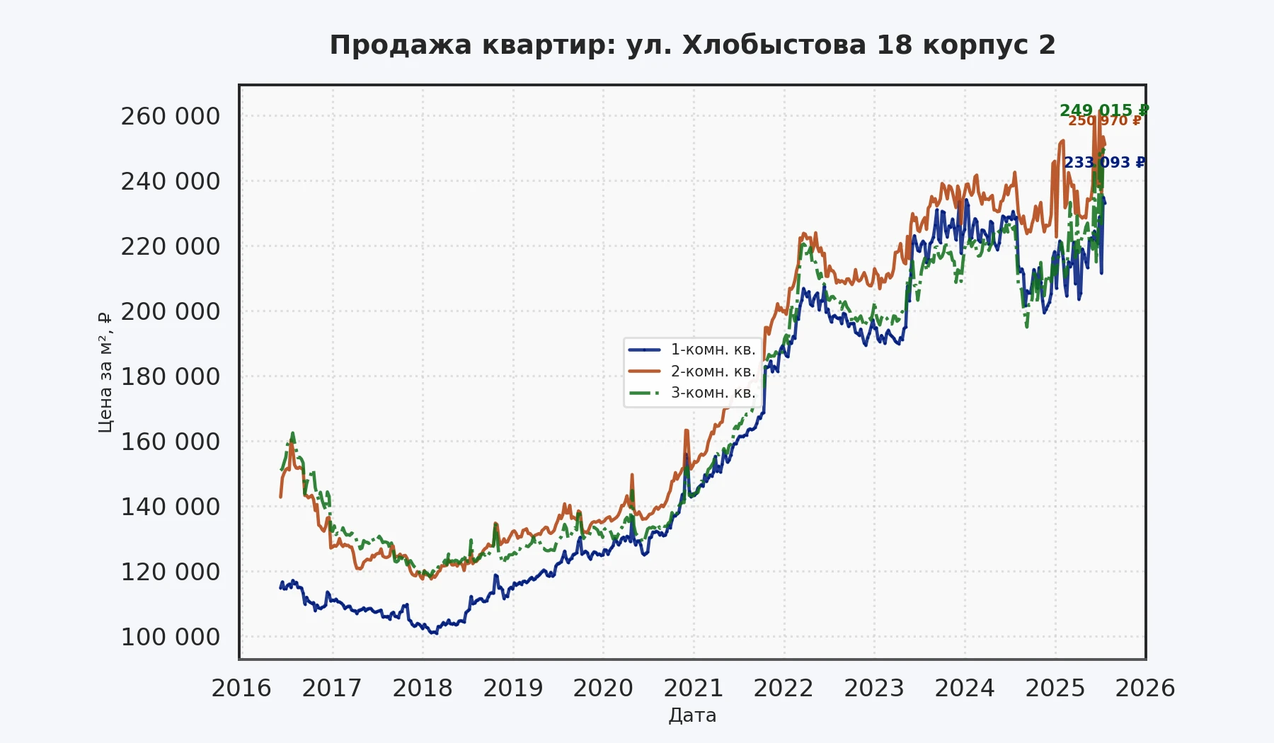 График изменения цены на квартиру Москва, ул. Хлобыстова, 18 корпус 2 18 корпус 2