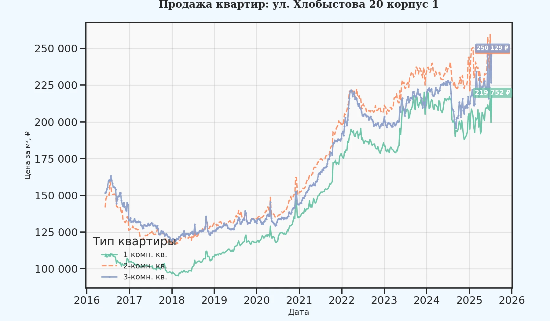 График изменения цены на квартиру Москва, ул. Хлобыстова, 20 корпус 1 20 корпус 1