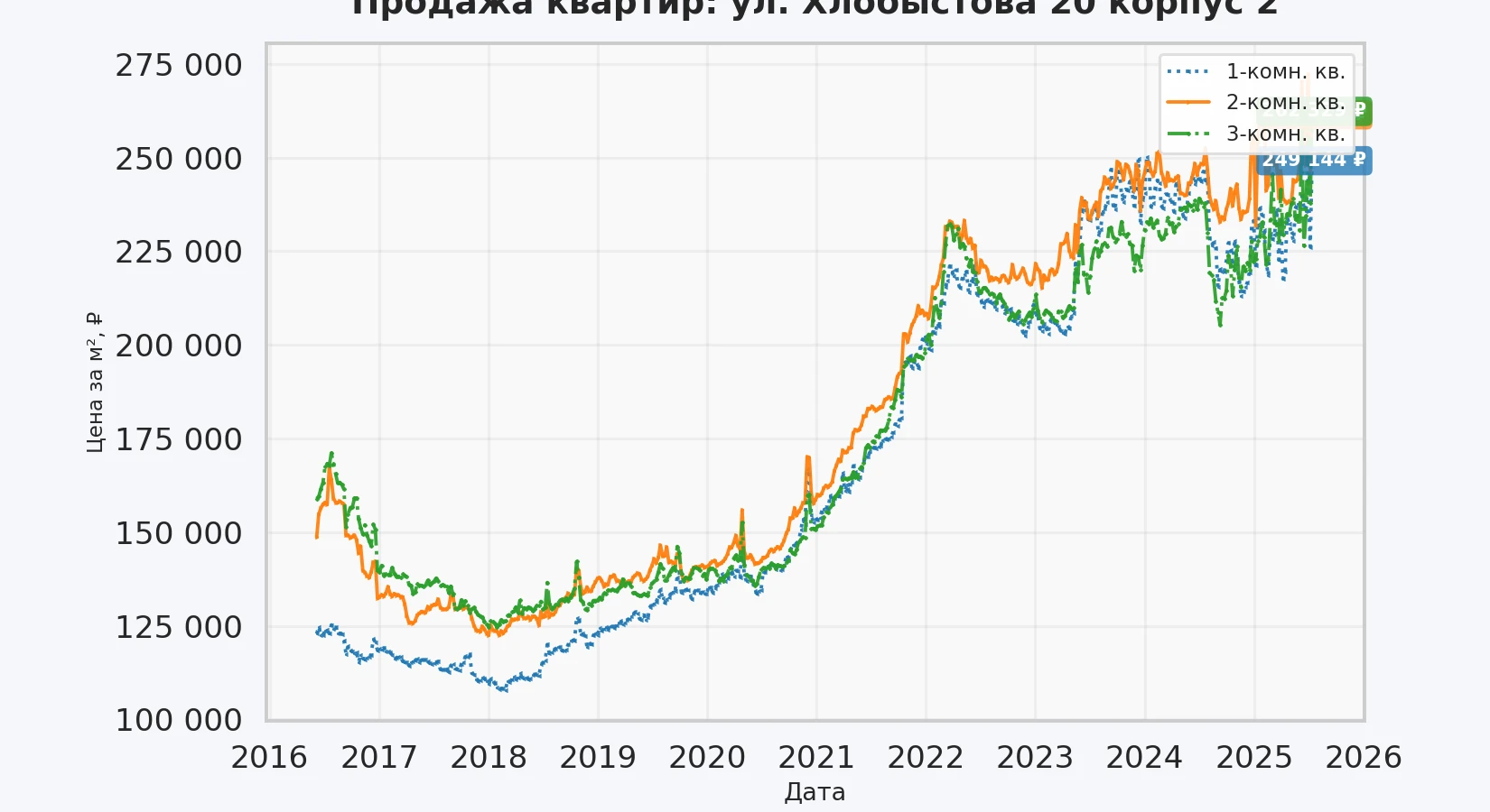График изменения цены на квартиру Москва, ул. Хлобыстова, 20 корпус 2 20 корпус 2