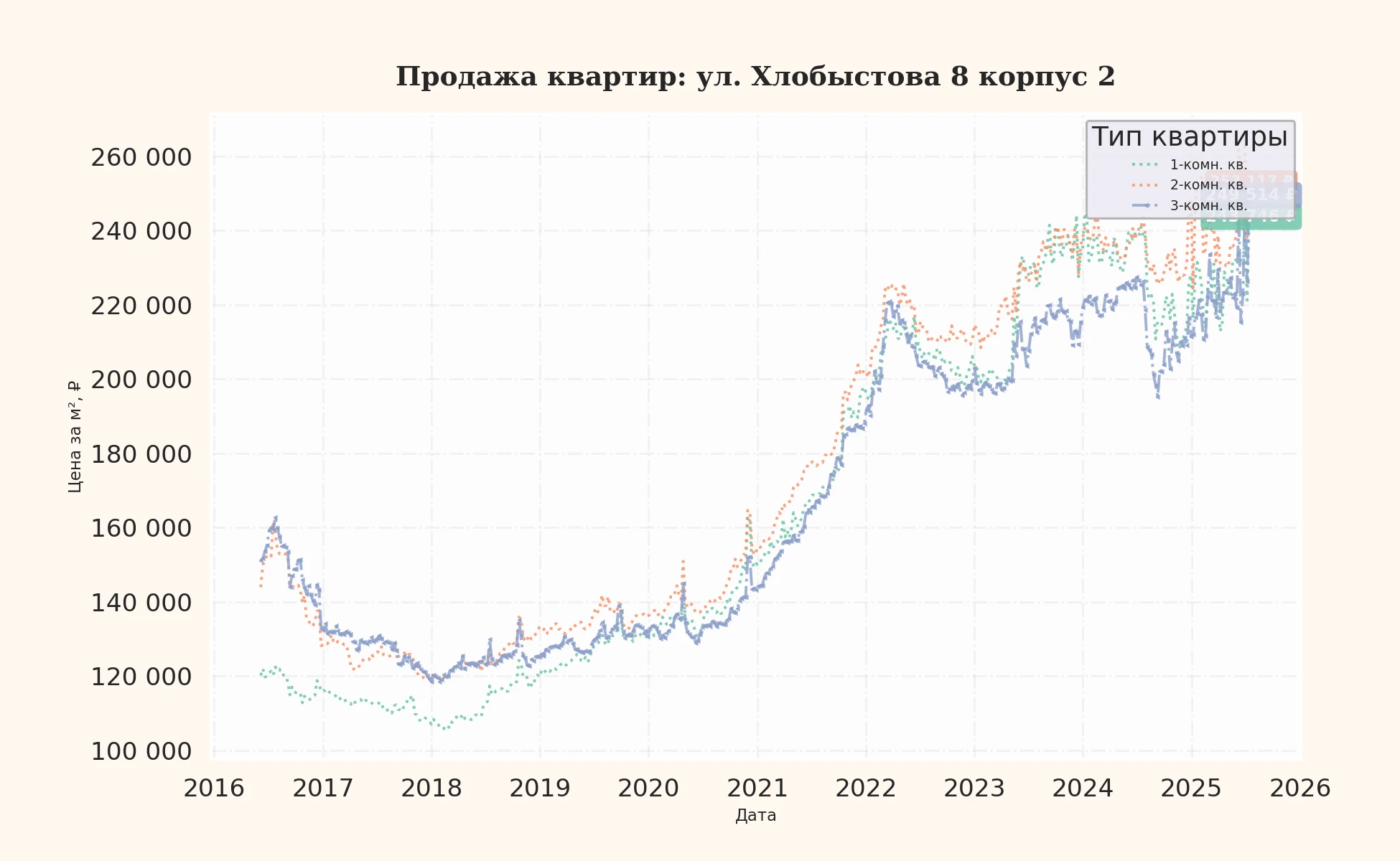 График изменения цены на квартиру Москва, ул. Хлобыстова, 8 корпус 2 8 корпус 2
