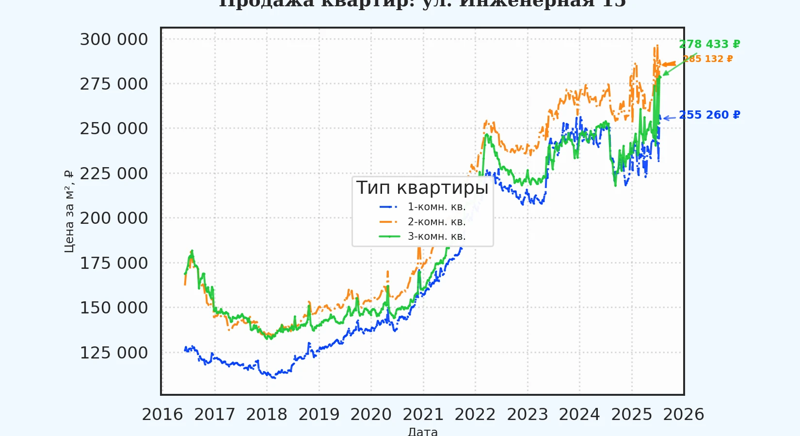 График изменения цены на квартиру Москва, ул. Инженерная, 15 15