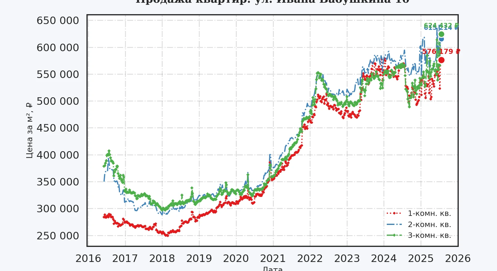 График изменения цены на квартиру Москва, ул. Ивана Бабушкина, 10 10