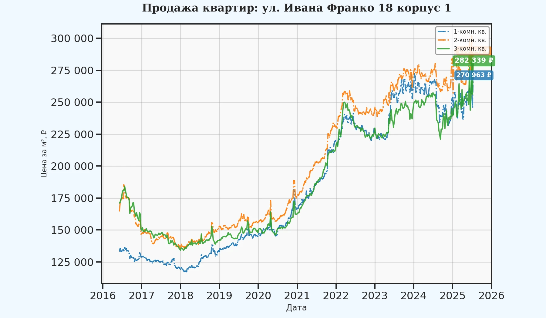 График изменения цены на квартиру Москва, ул. Ивана Франко, 18 корпус 1 18 корпус 1