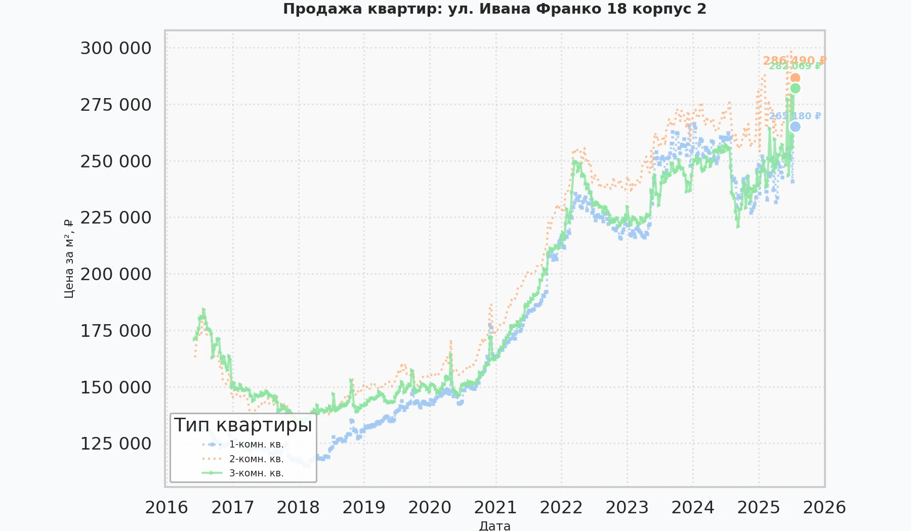 График изменения цены на квартиру Москва, ул. Ивана Франко, 18 корпус 2 18 корпус 2