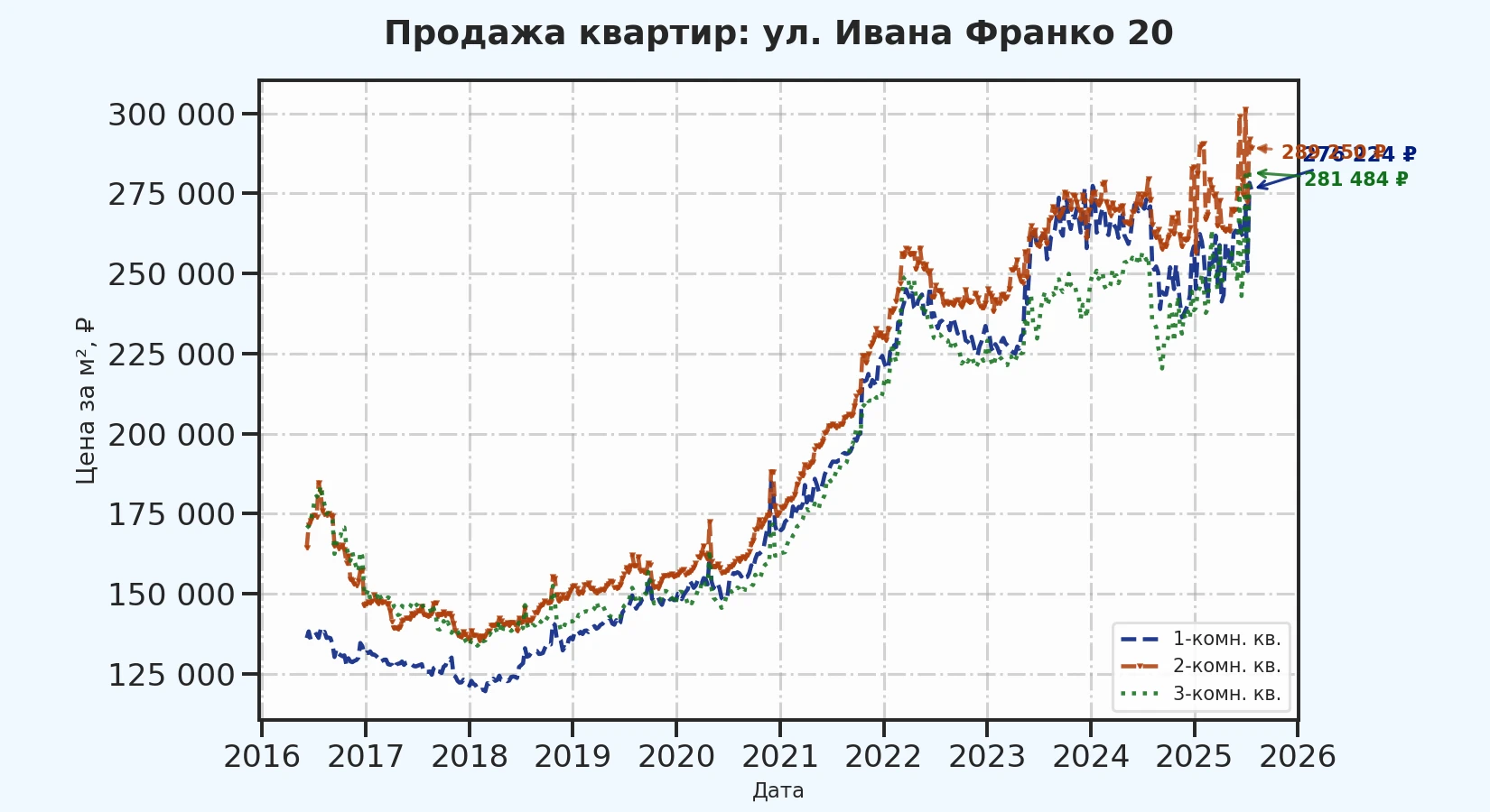 График изменения цены на квартиру Москва, ул. Ивана Франко, 20 20