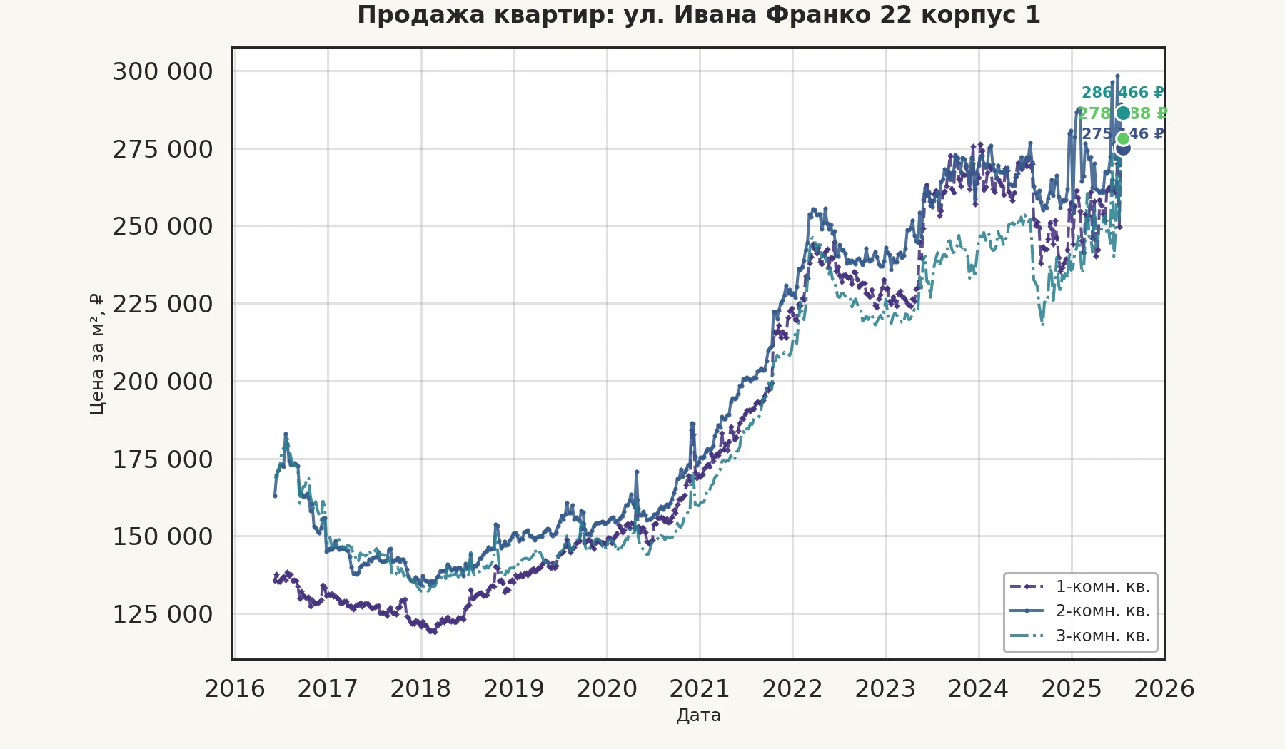 График изменения цены на квартиру Москва, ул. Ивана Франко, 22 корпус 1 22 корпус 1