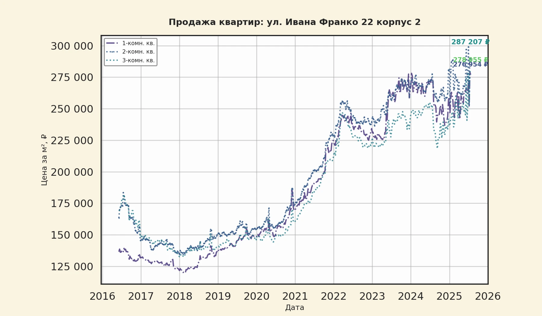 График изменения цены на квартиру Москва, ул. Ивана Франко, 22 корпус 2 22 корпус 2