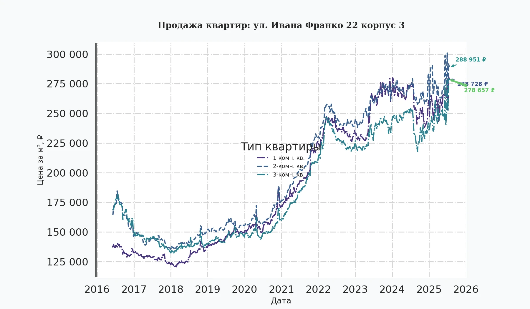 График изменения цены на квартиру Москва, ул. Ивана Франко, 22 корпус 3 22 корпус 3