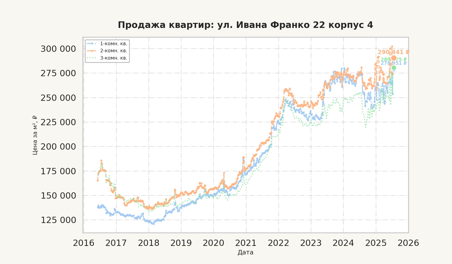 График изменения цены на квартиру Москва, ул. Ивана Франко, 22 корпус 4 22 корпус 4