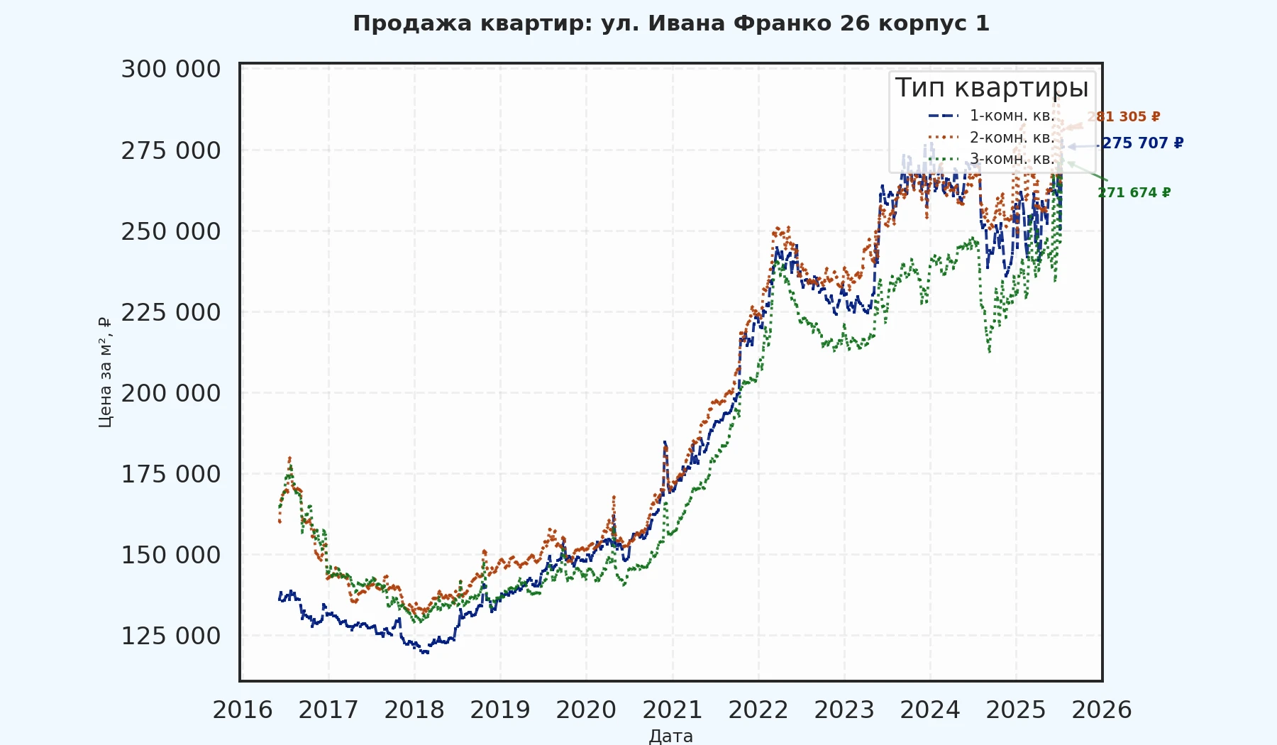 График изменения цены на квартиру Москва, ул. Ивана Франко, 26 корпус 1 26 корпус 1