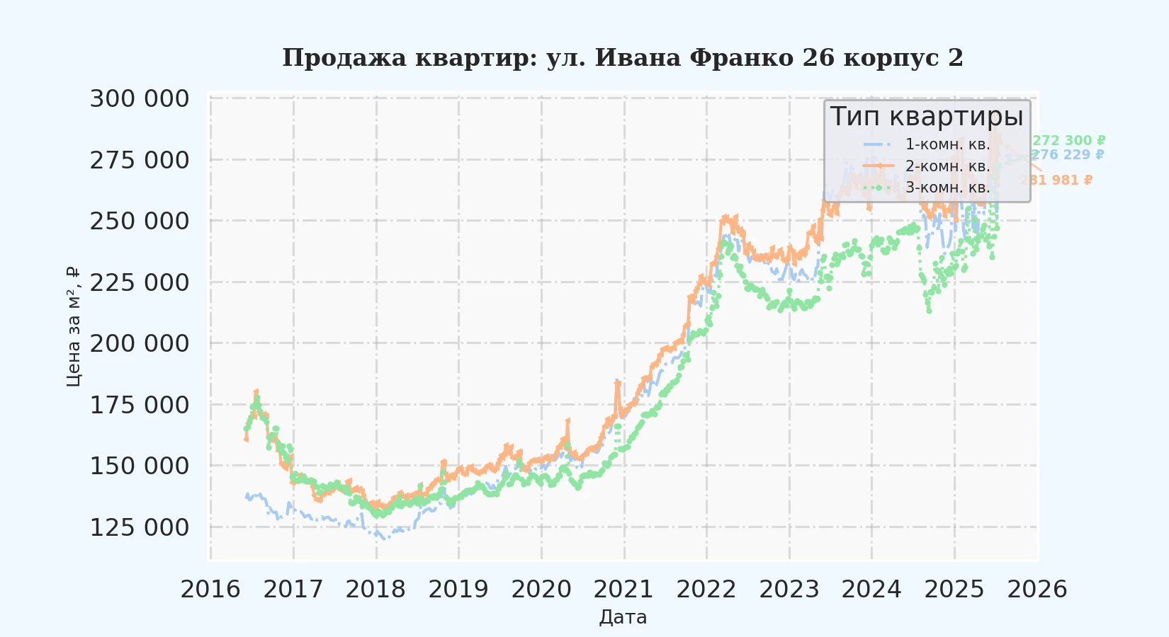 График изменения цены на квартиру Москва, ул. Ивана Франко, 26 корпус 2 26 корпус 2
