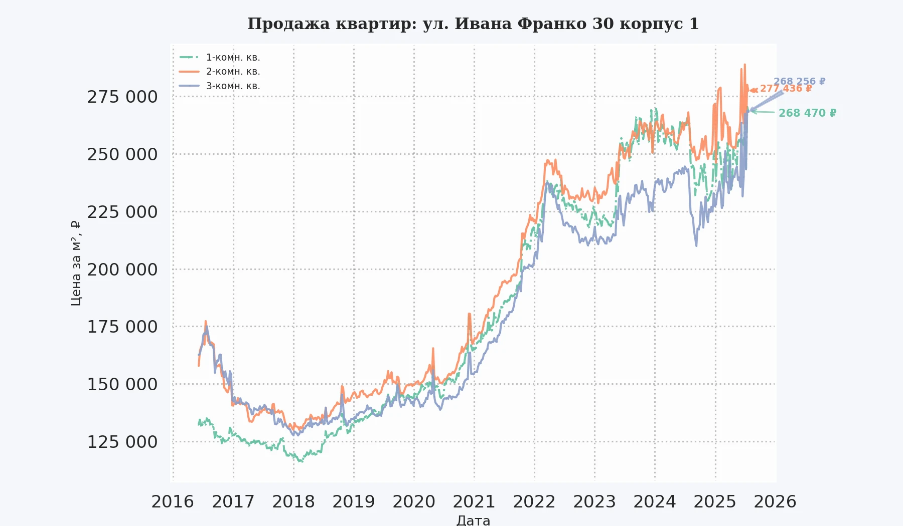 График изменения цены на квартиру Москва, ул. Ивана Франко, 30 корпус 1 30 корпус 1