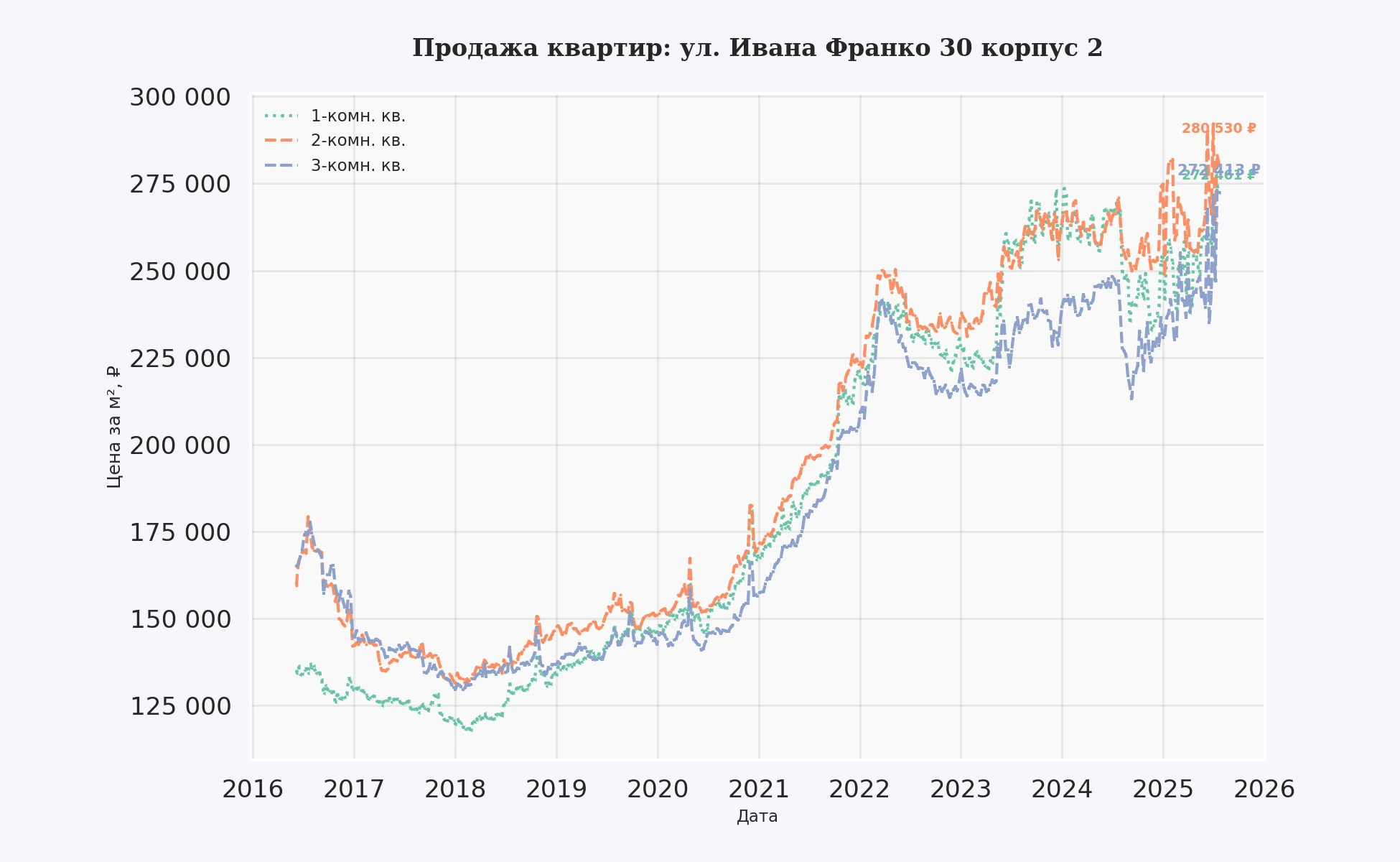 График изменения цены на квартиру Москва, ул. Ивана Франко, 30 корпус 2 30 корпус 2