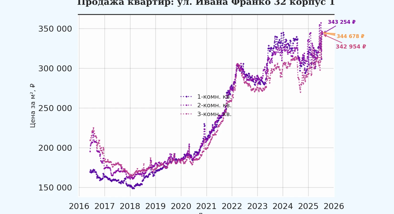 График изменения цены на квартиру Москва, ул. Ивана Франко, 32 корпус 1 32 корпус 1
