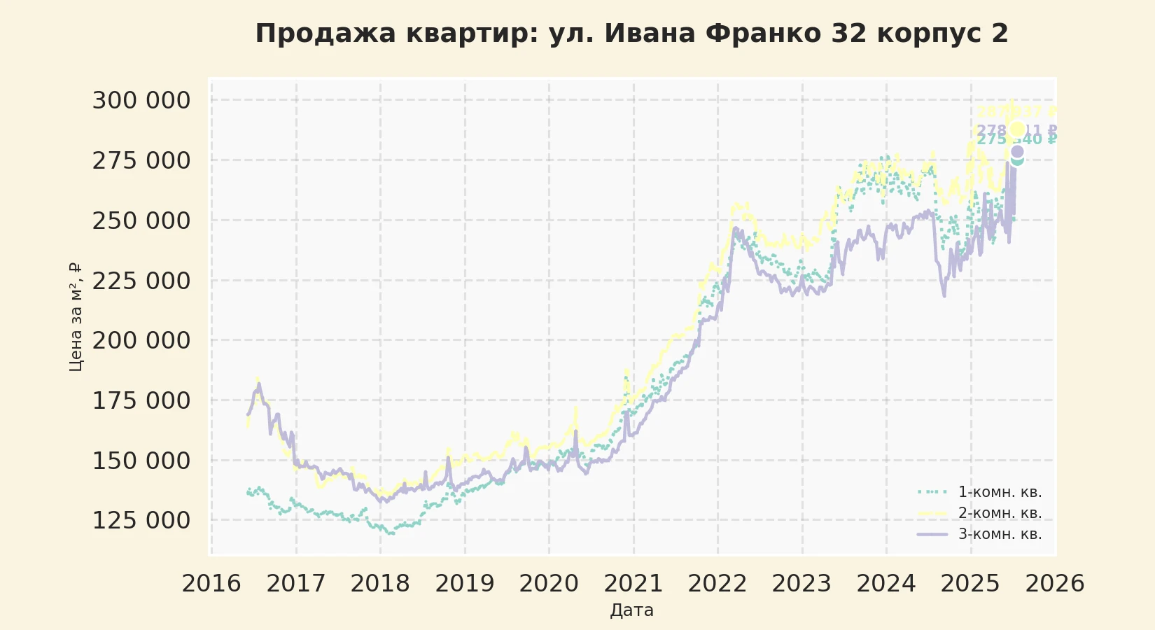 График изменения цены на квартиру Москва, ул. Ивана Франко, 32 корпус 2 32 корпус 2