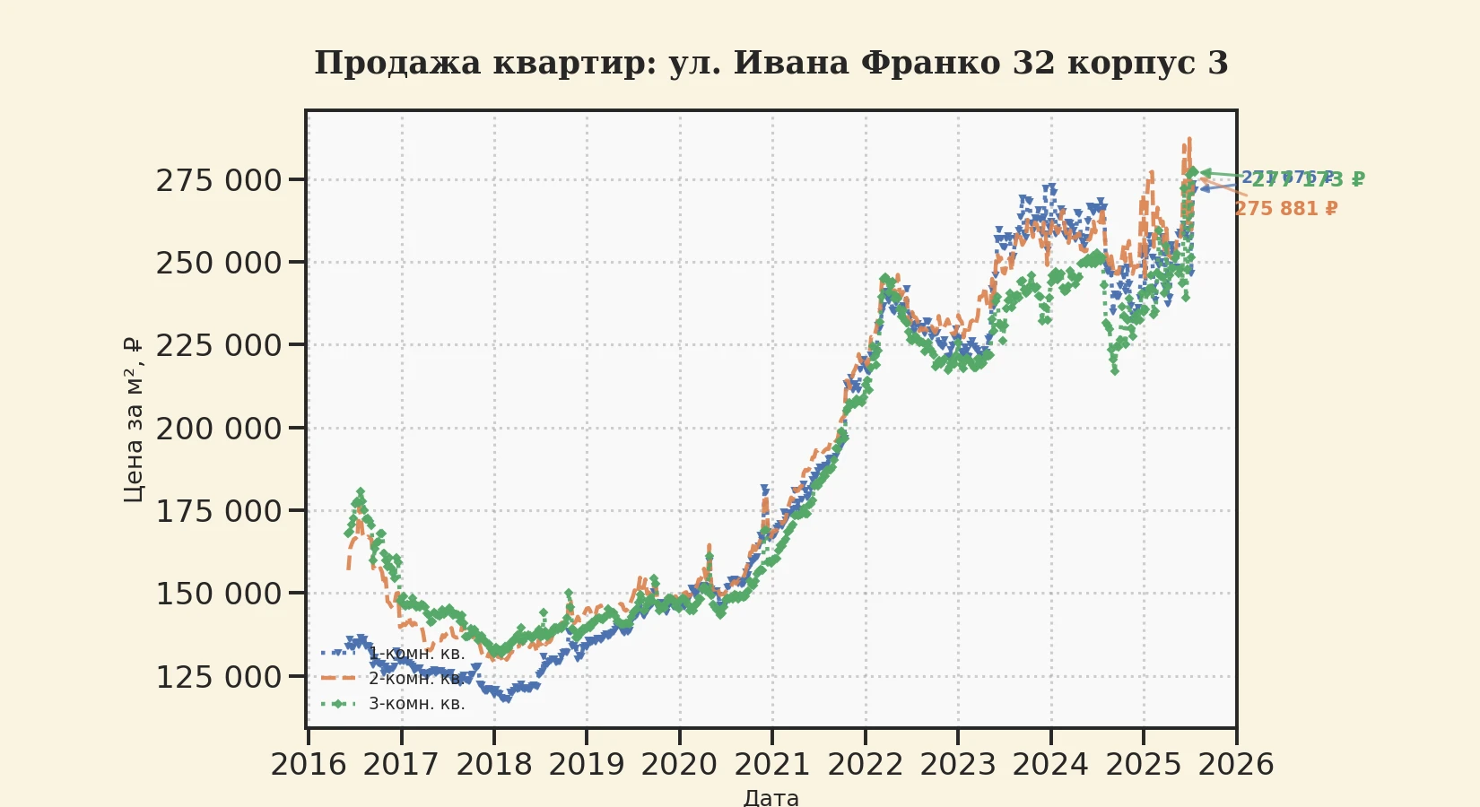 График изменения цены на квартиру Москва, ул. Ивана Франко, 32 корпус 3 32 корпус 3