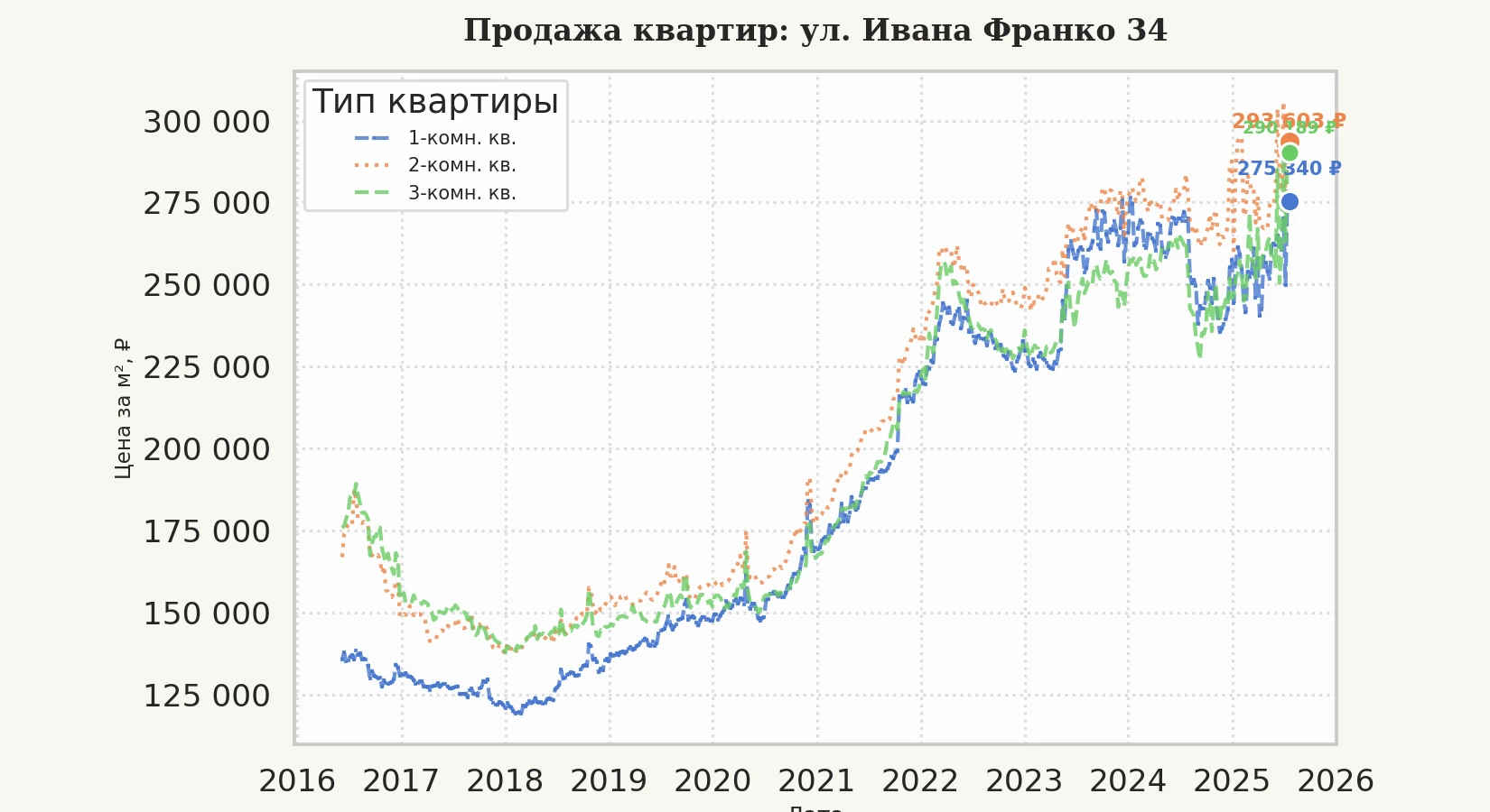 График изменения цены на квартиру Москва, ул. Ивана Франко, 34 34