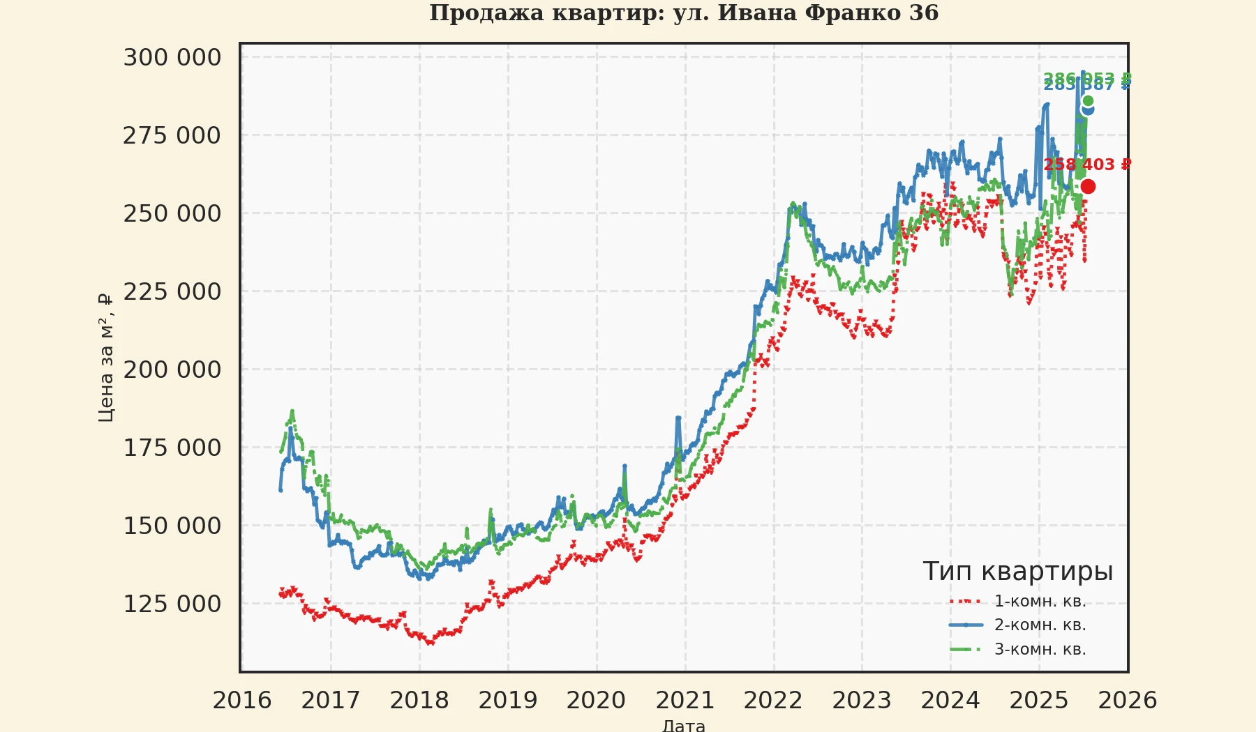 График изменения цены на квартиру Москва, ул. Ивана Франко, 36 36