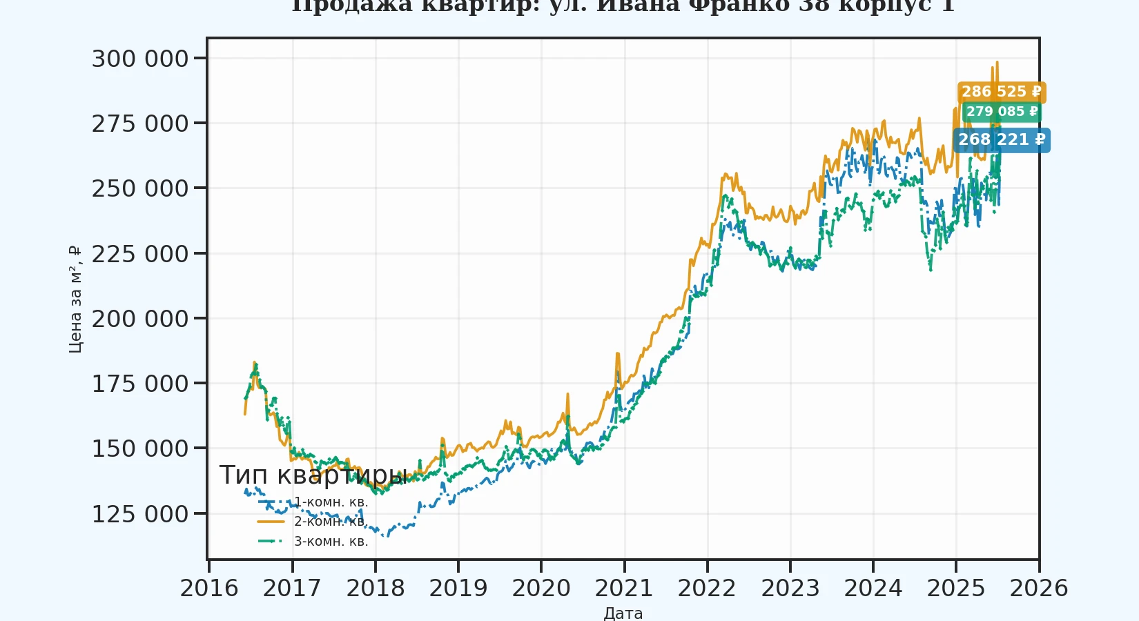 График изменения цены на квартиру Москва, ул. Ивана Франко, 38 корпус 1 38 корпус 1