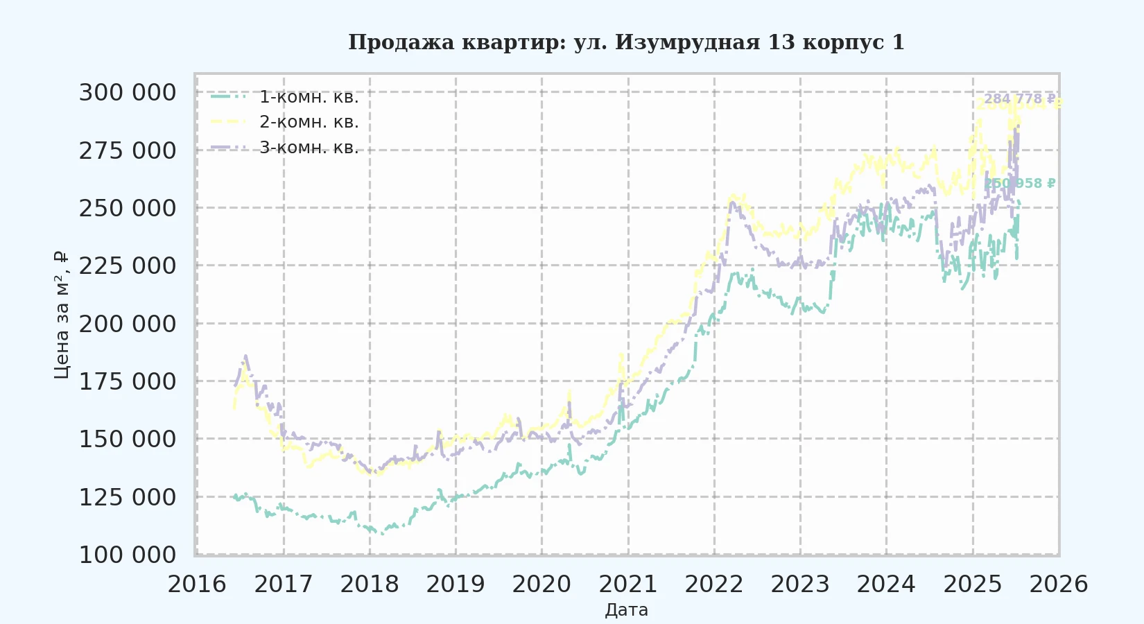 График изменения цены на квартиру Москва, ул. Изумрудная, 13 корпус 1 13 корпус 1