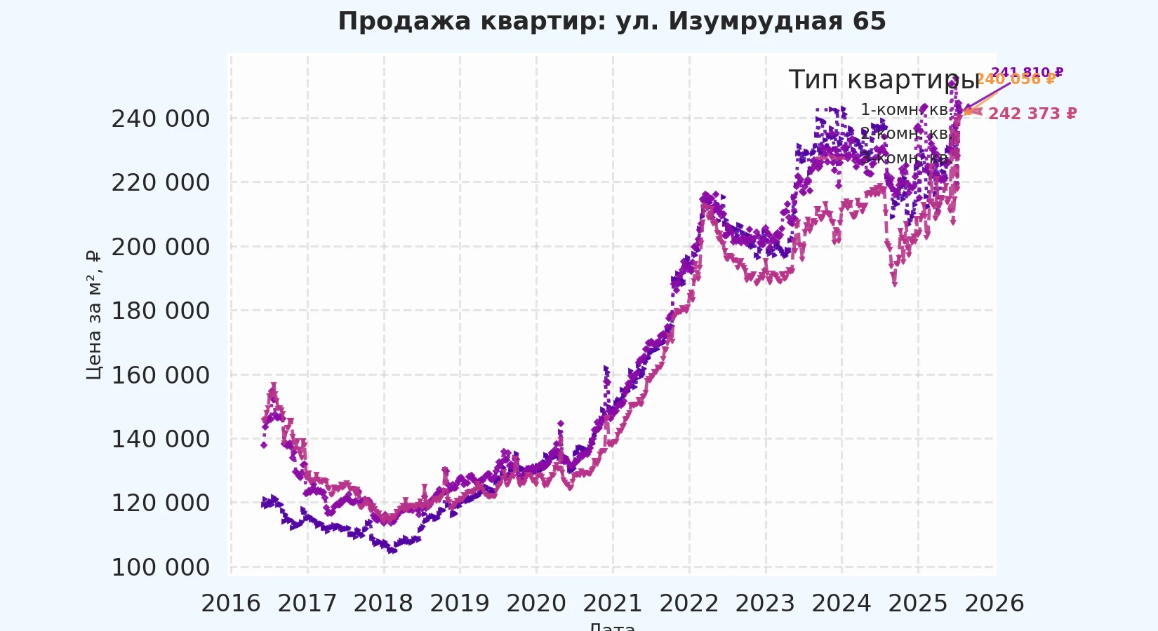 График изменения цены на квартиру Москва, ул. Изумрудная, 65 65