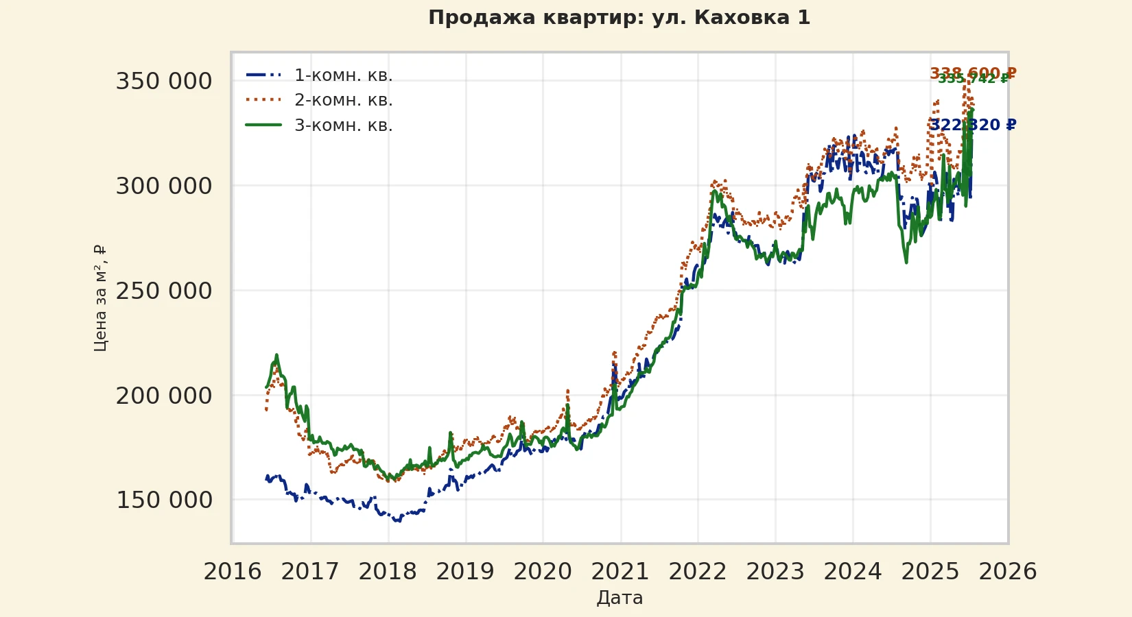График изменения цены на квартиру Москва, ул. Каховка, 1 1