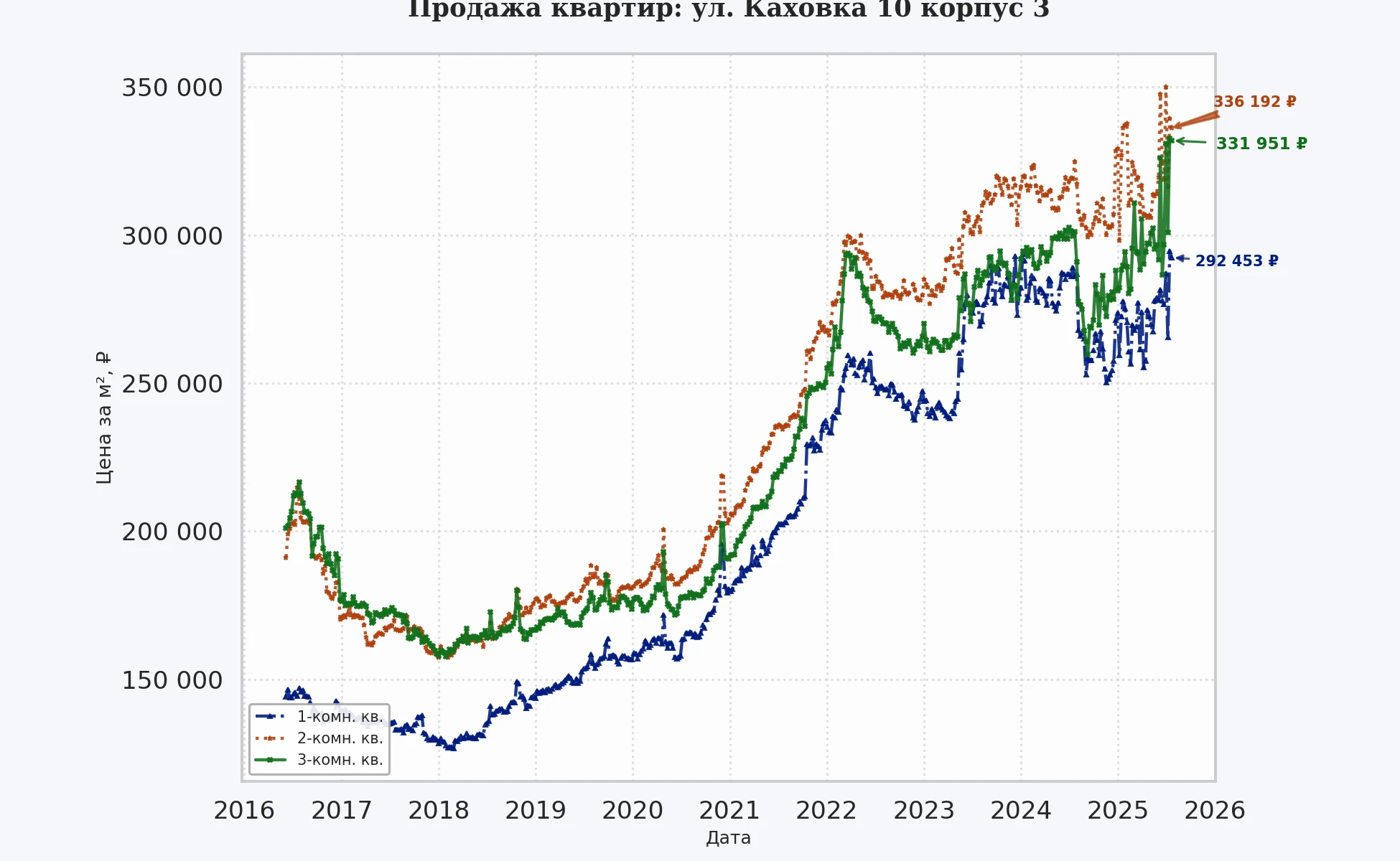 График изменения цены на квартиру Москва, ул. Каховка, 10 корпус 3 10 корпус 3