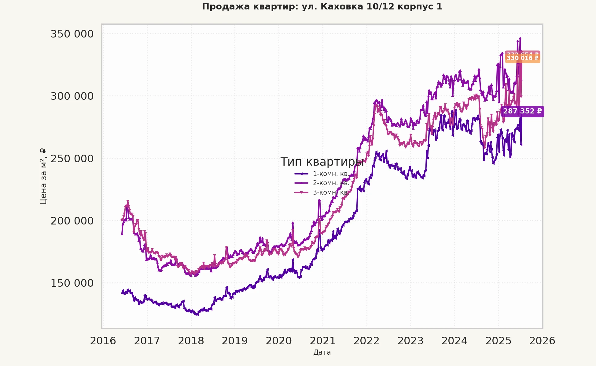 График изменения цены на квартиру Москва, ул. Каховка, 10/12 корпус 1 10/12 корпус 1