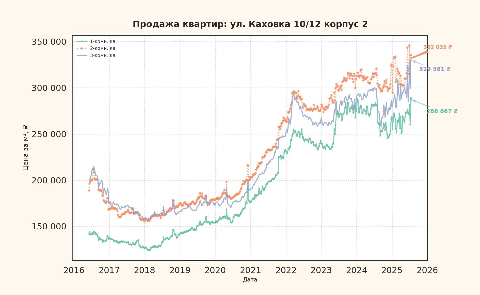 График изменения цены на квартиру Москва, ул. Каховка, 10/12 корпус 2 10/12 корпус 2