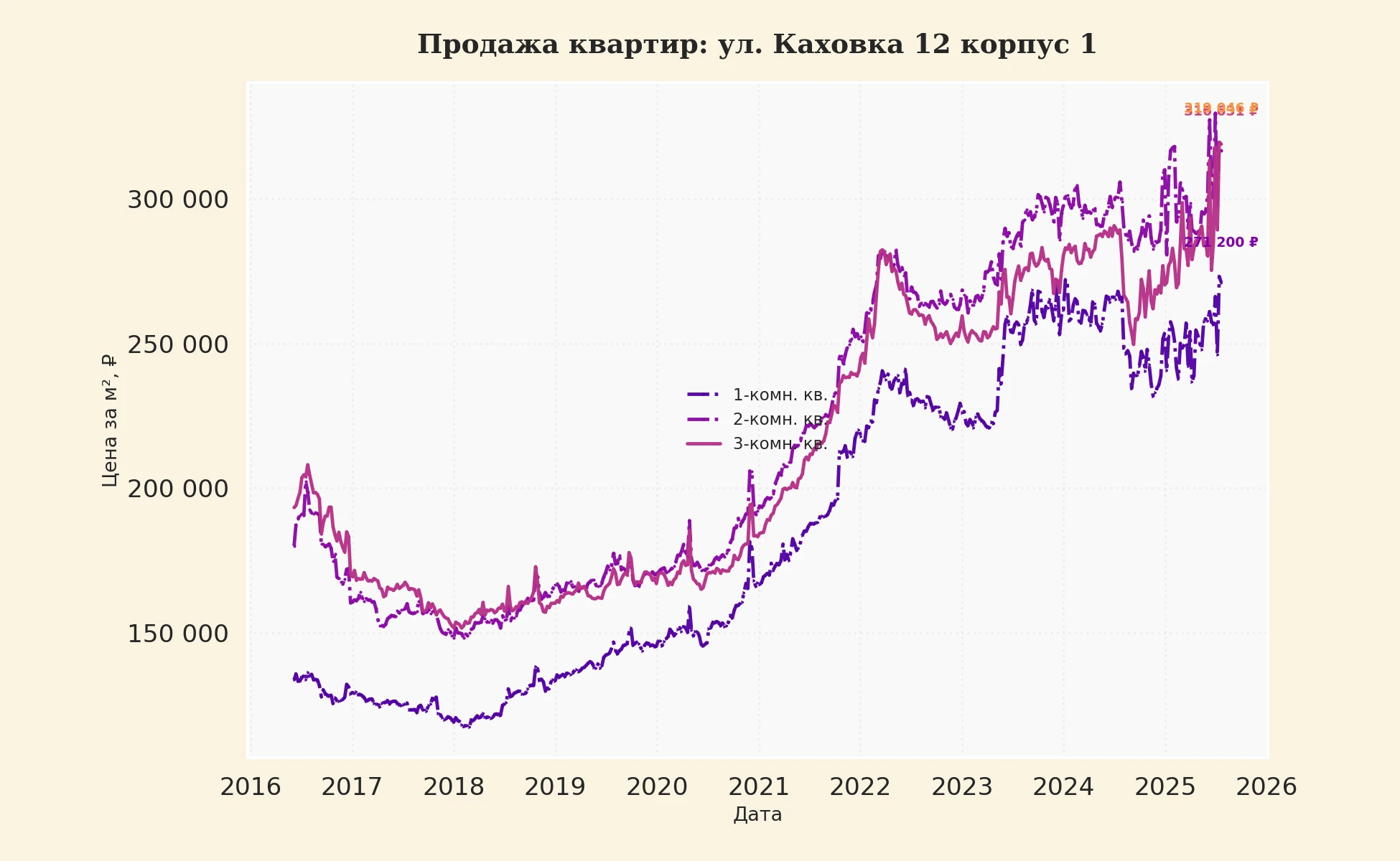 График изменения цены на квартиру Москва, ул. Каховка, 12 корпус 1 12 корпус 1