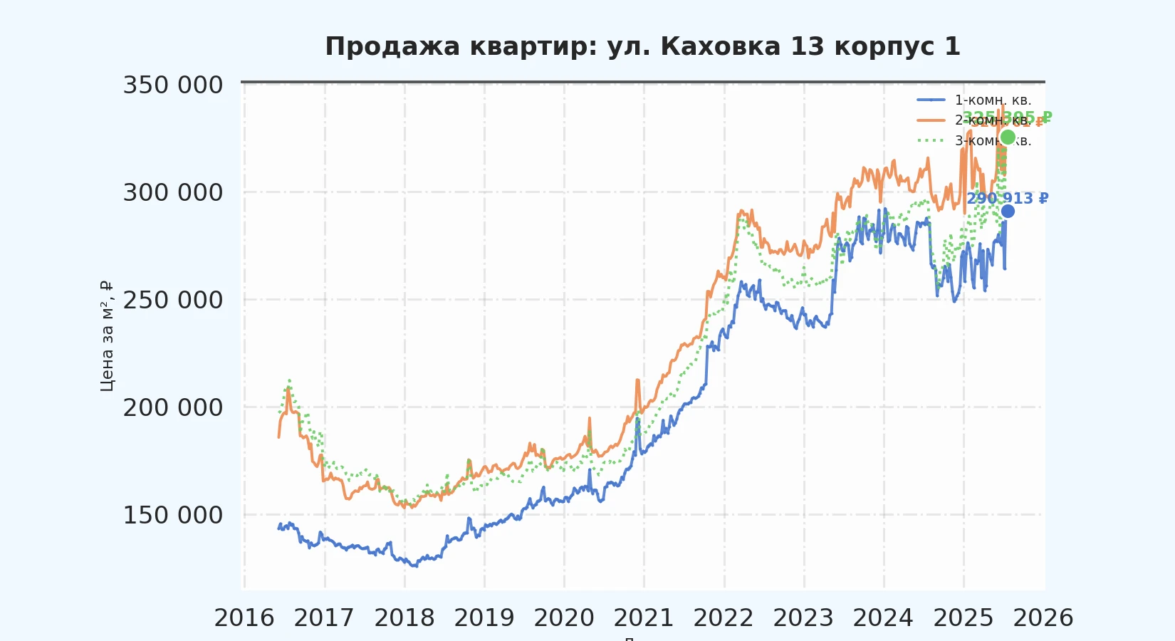 График изменения цены на квартиру Москва, ул. Каховка, 13 корпус 1 13 корпус 1