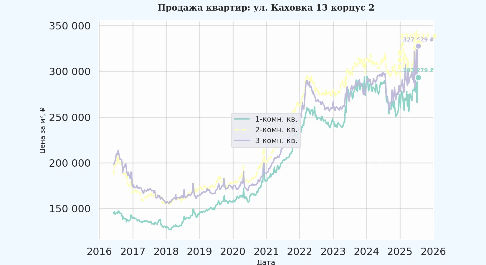 График изменения цены на квартиру Москва, ул. Каховка, 13 корпус 2 13 корпус 2