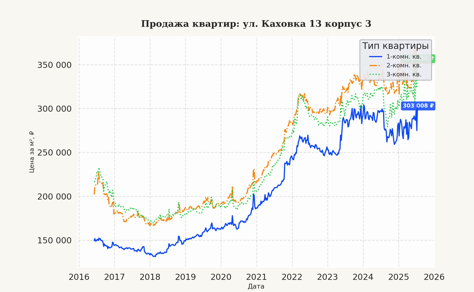 График изменения цены на квартиру Москва, ул. Каховка, 13 корпус 3 13 корпус 3