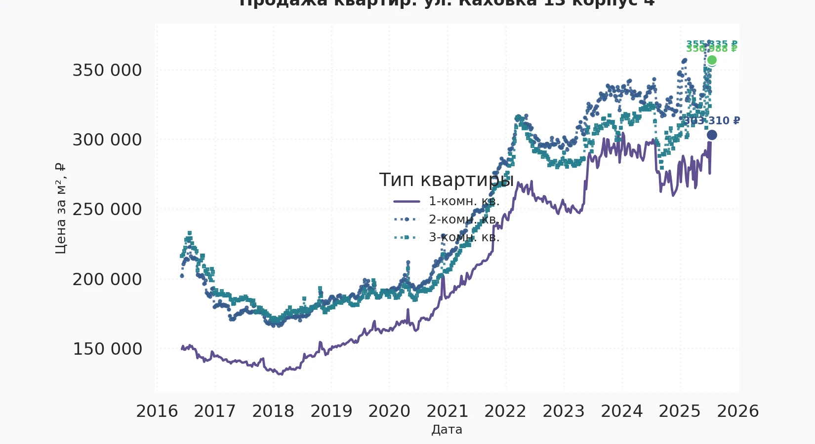 График изменения цены на квартиру Москва, ул. Каховка, 13 корпус 4 13 корпус 4