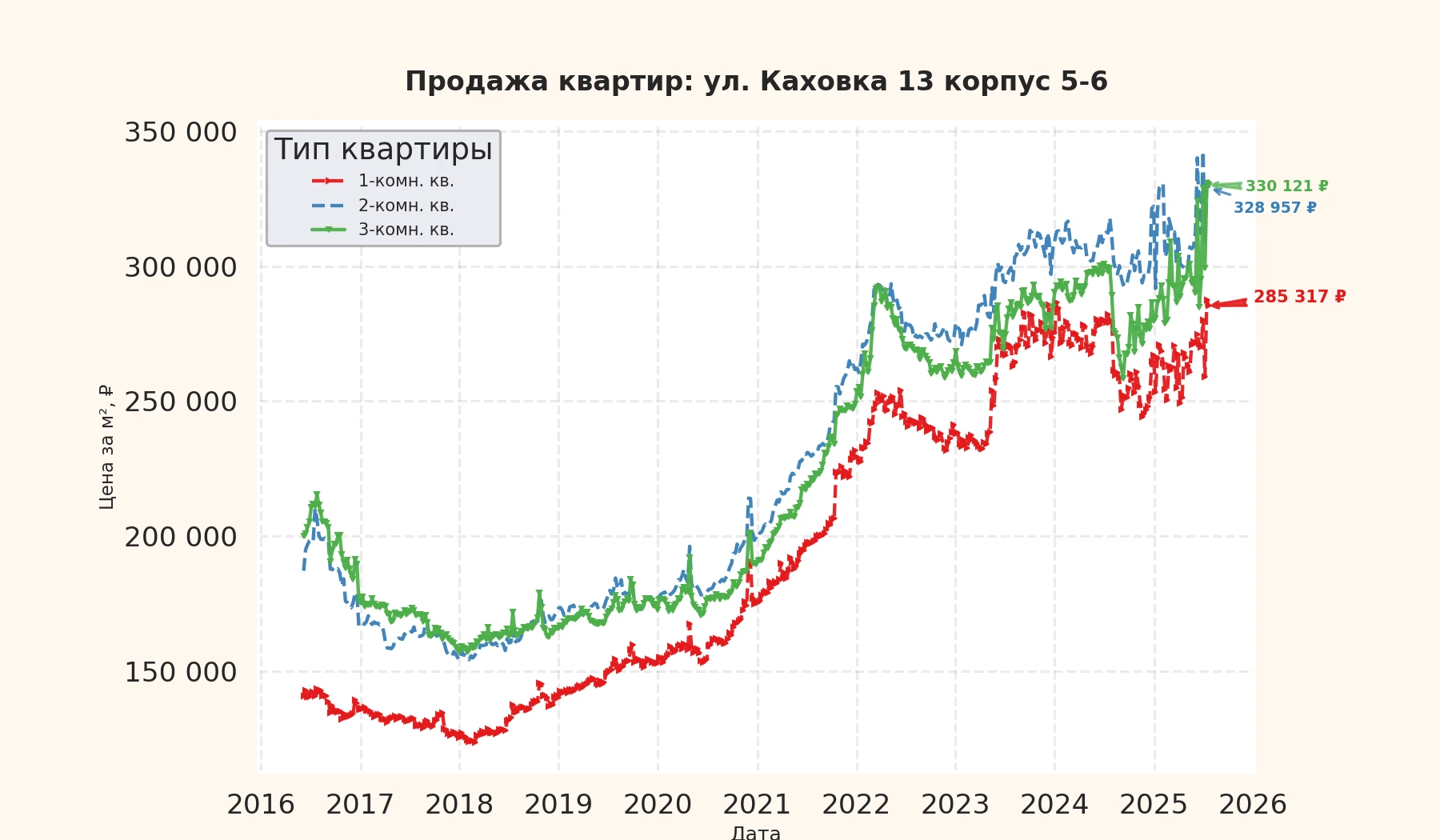 График изменения цены на квартиру Москва, ул. Каховка, 13 корпус 5-6 13 корпус 5-6